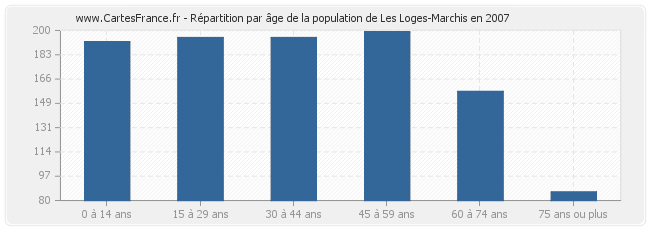 Répartition par âge de la population de Les Loges-Marchis en 2007